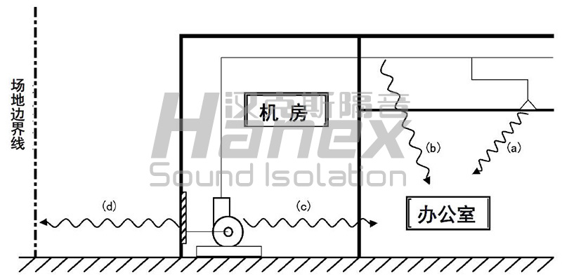 空調(diào)機房噪聲傳播途徑