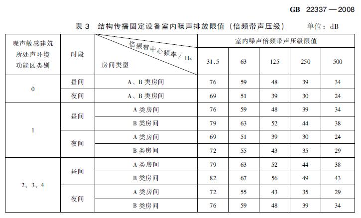 在建住宅小區(qū)項目電梯噪聲治理有哪些標準要求？