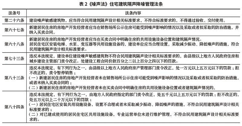 表2《噪聲法》住宅建筑隔聲降噪管理法條