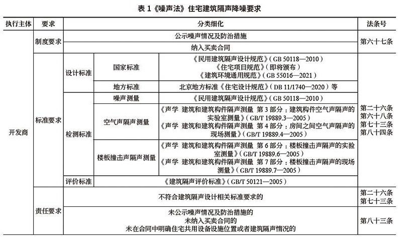 表1《噪聲法》住宅建筑隔聲降噪要求